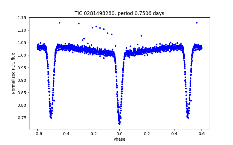 Phase plot