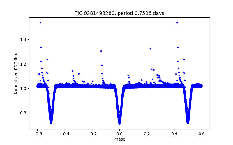 Phase plot
