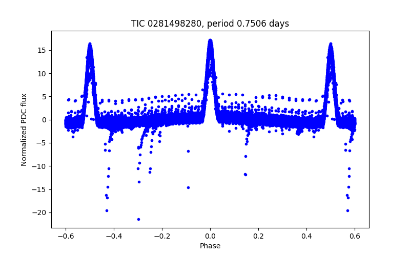 Phase plot