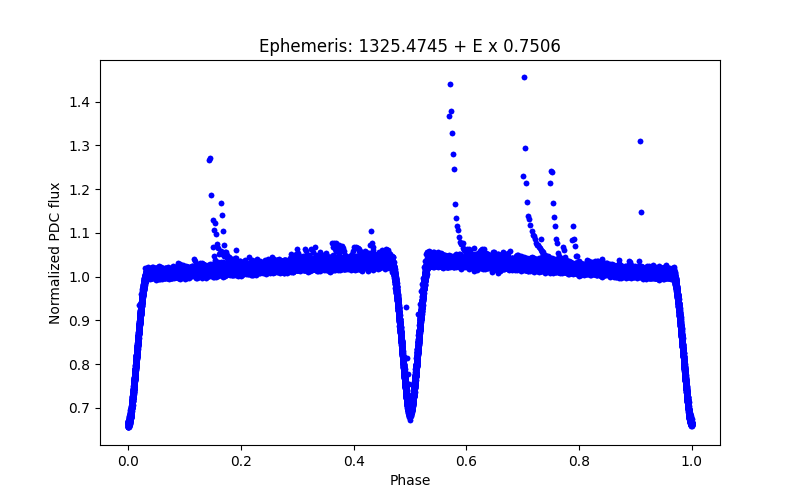 Phase plot