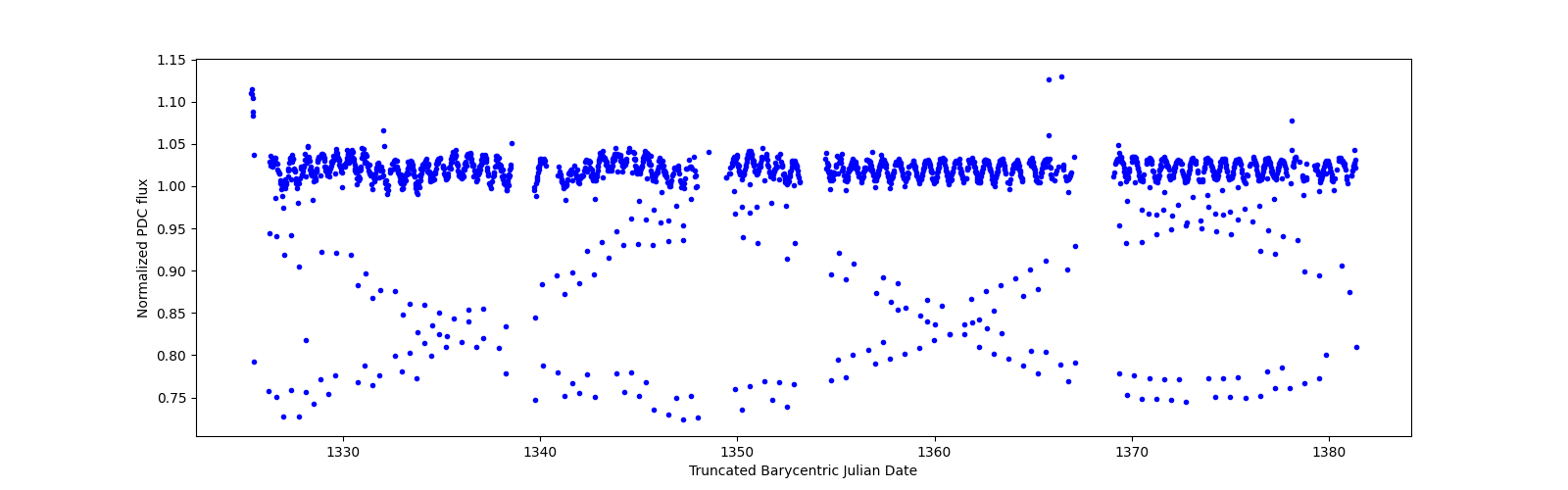 Timeseries plot
