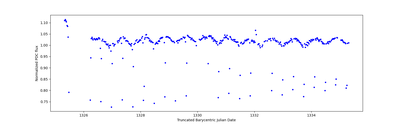 Zoomed-in timeseries plot
