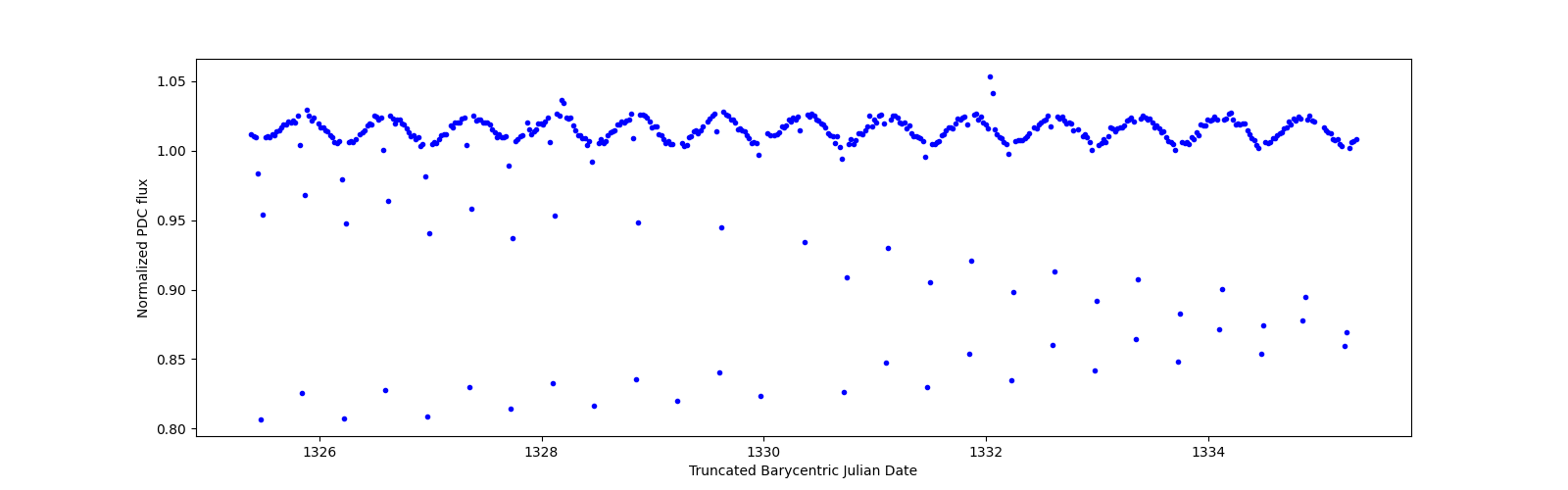 Zoomed-in timeseries plot