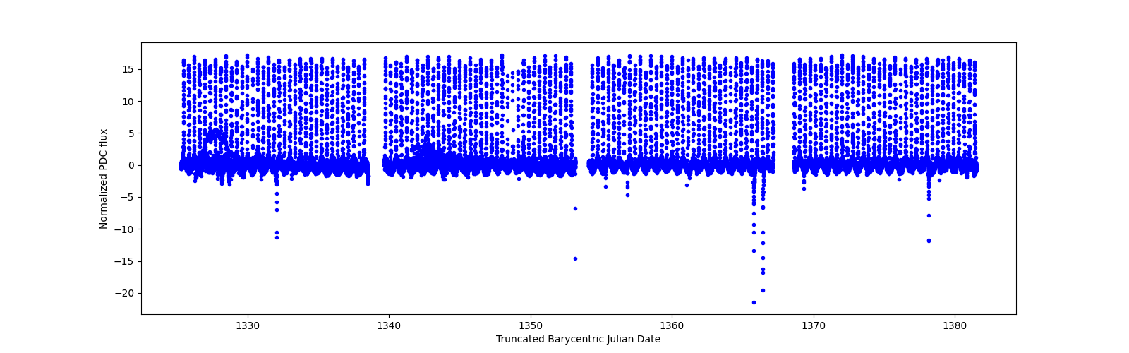 Timeseries plot