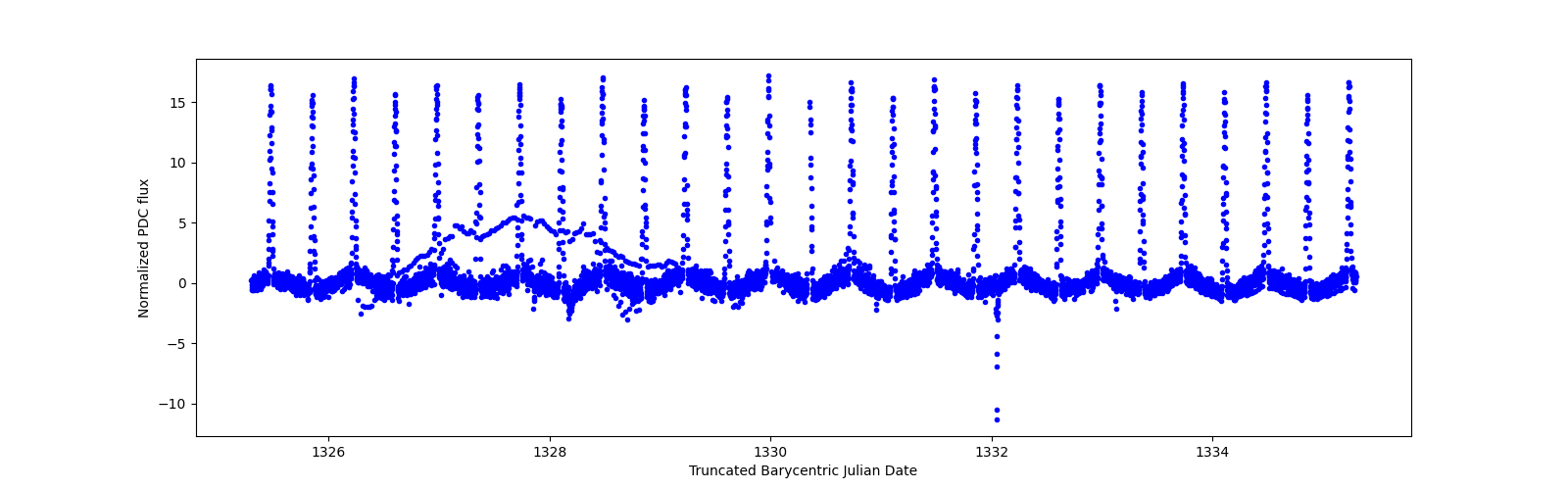 Zoomed-in timeseries plot