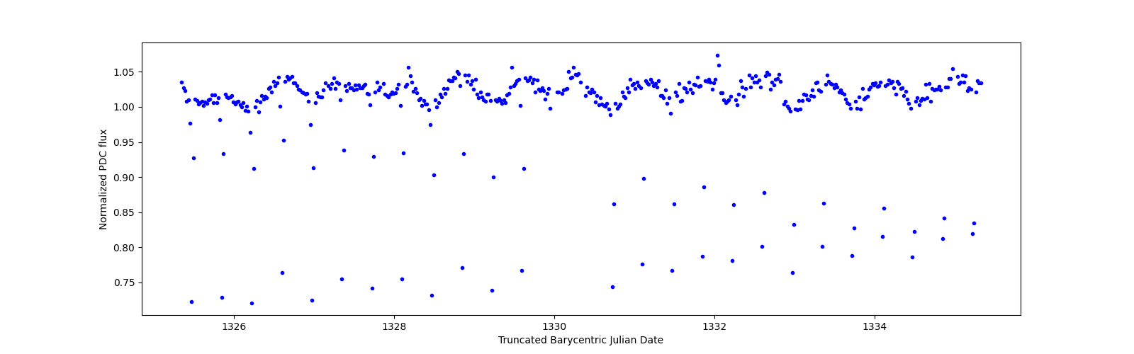 Zoomed-in timeseries plot