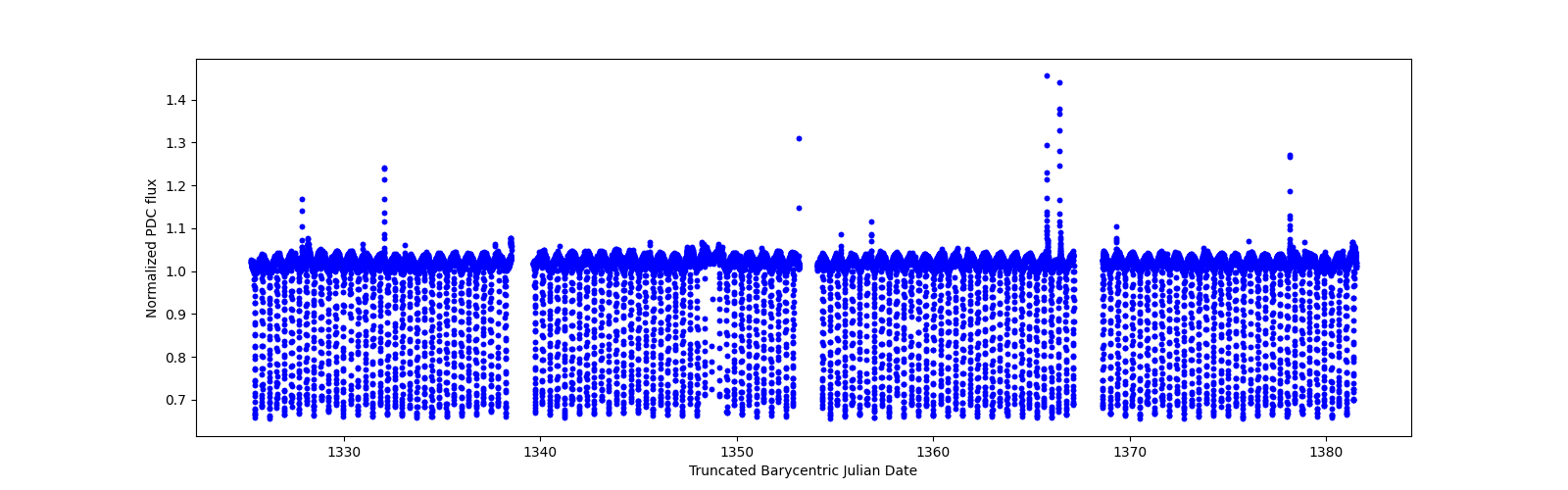 Timeseries plot