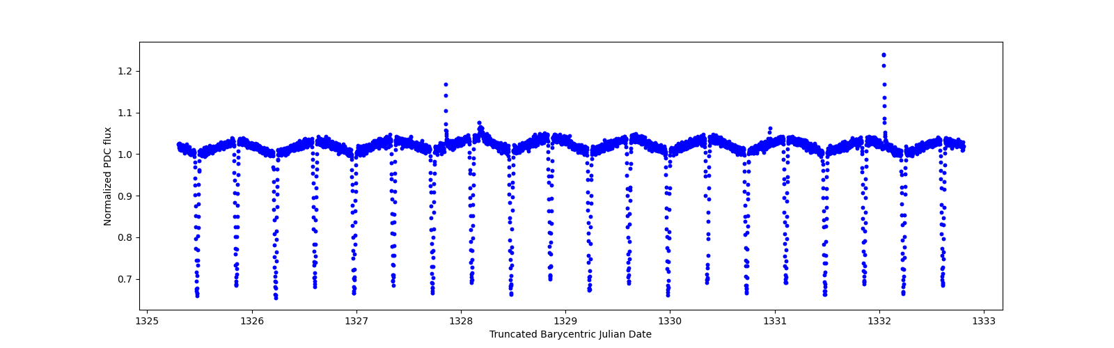 Zoomed-in timeseries plot