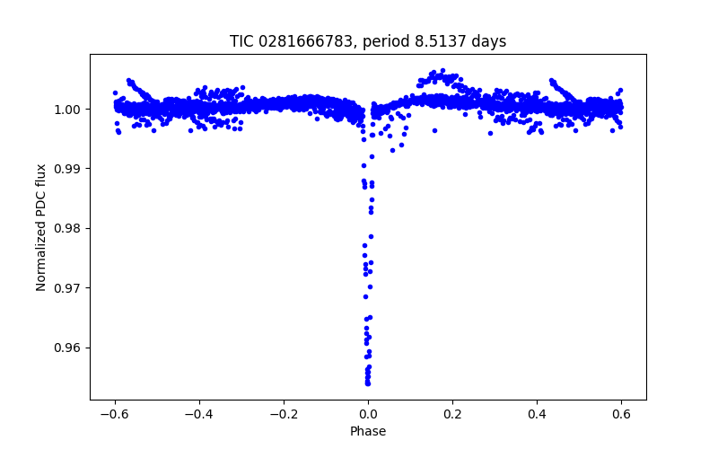 Phase plot
