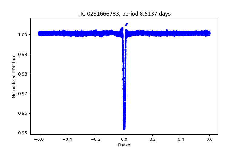 Phase plot