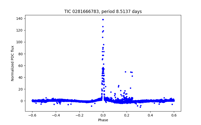 Phase plot