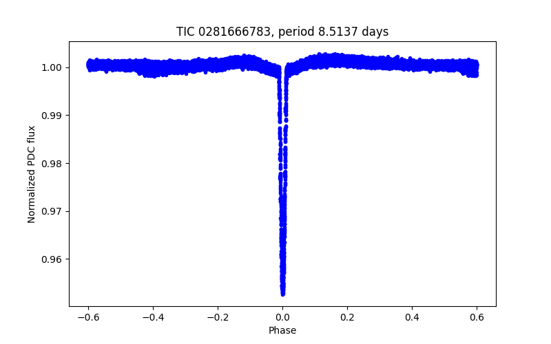 Phase plot