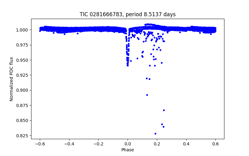 Phase plot