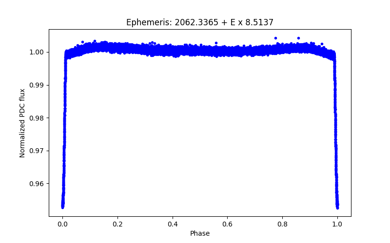 Phase plot