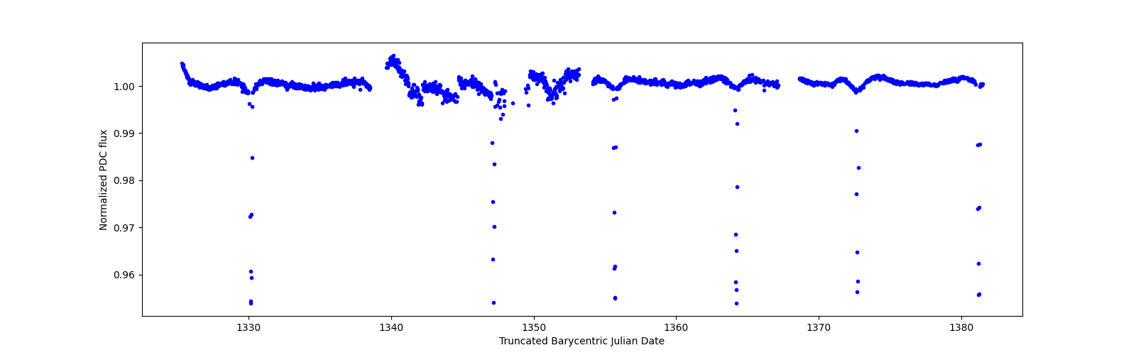 Timeseries plot