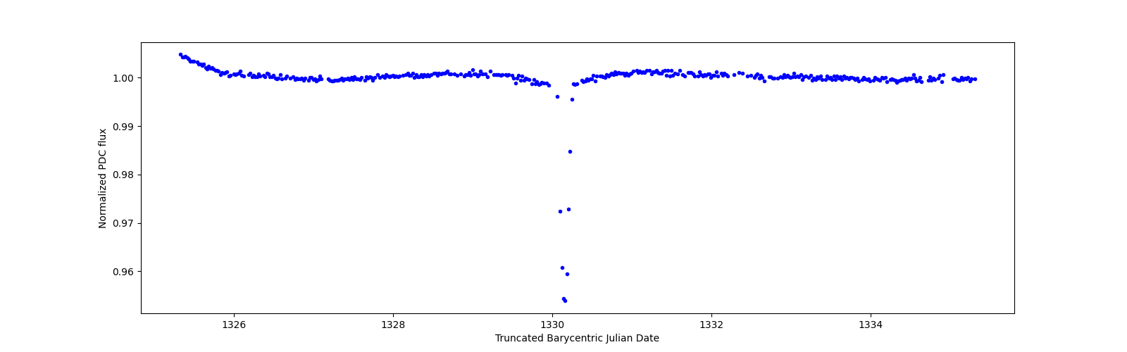 Zoomed-in timeseries plot