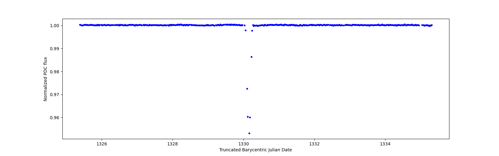 Zoomed-in timeseries plot