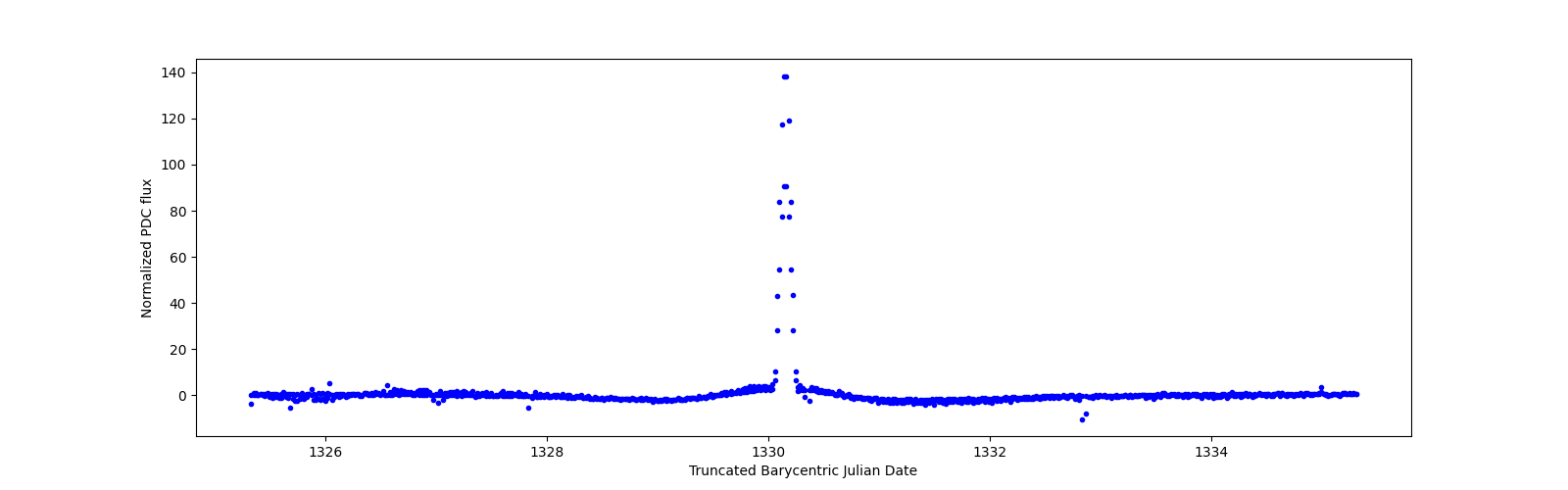 Zoomed-in timeseries plot
