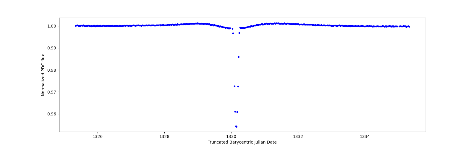Zoomed-in timeseries plot