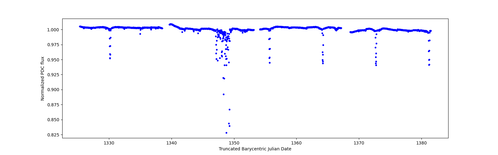 Timeseries plot