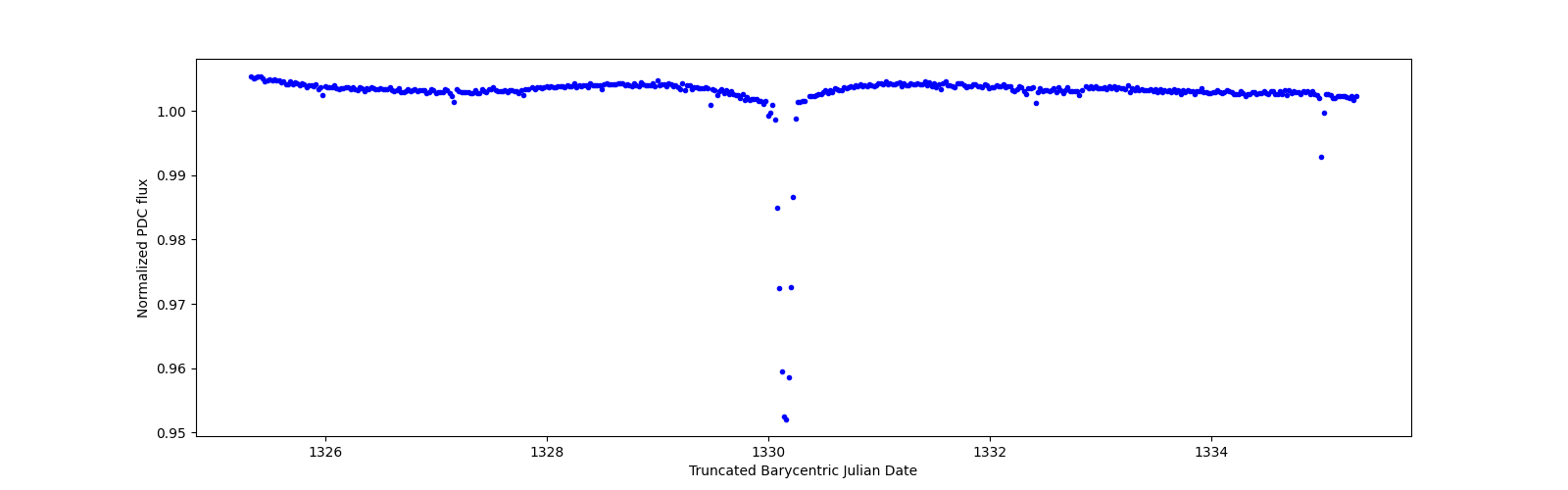 Zoomed-in timeseries plot