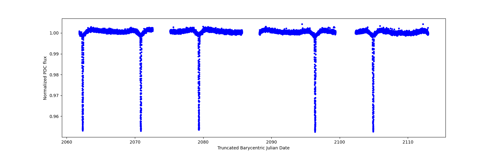 Timeseries plot