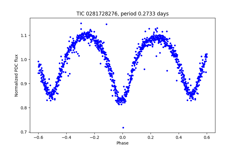 Phase plot