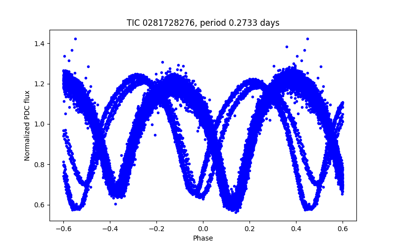 Phase plot