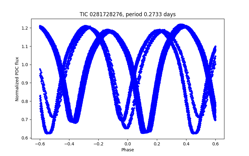 Phase plot