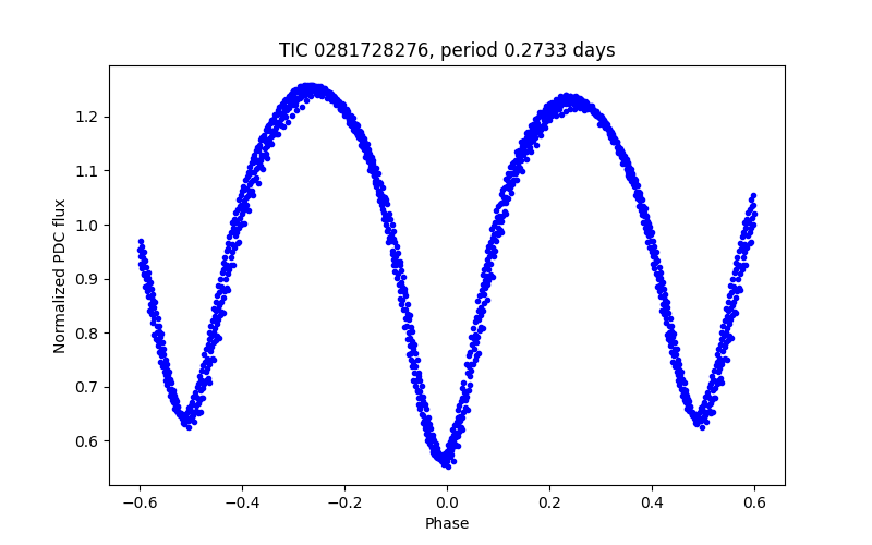 Phase plot