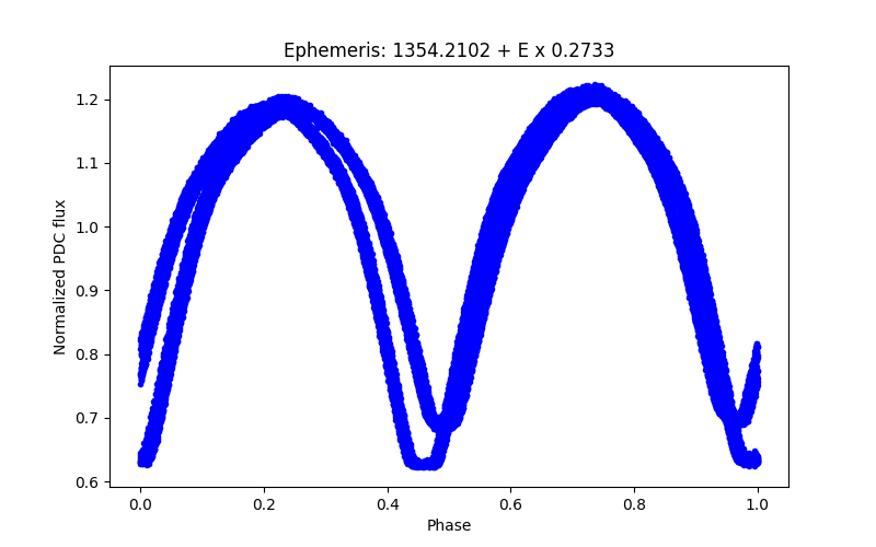 Phase plot