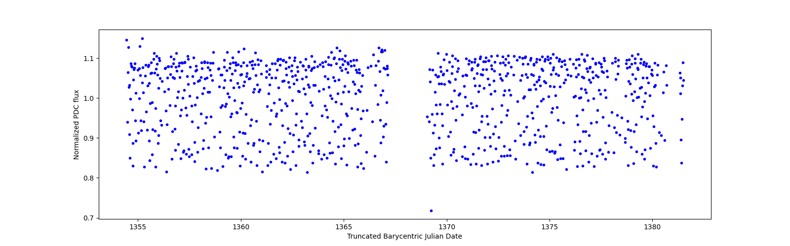 Timeseries plot