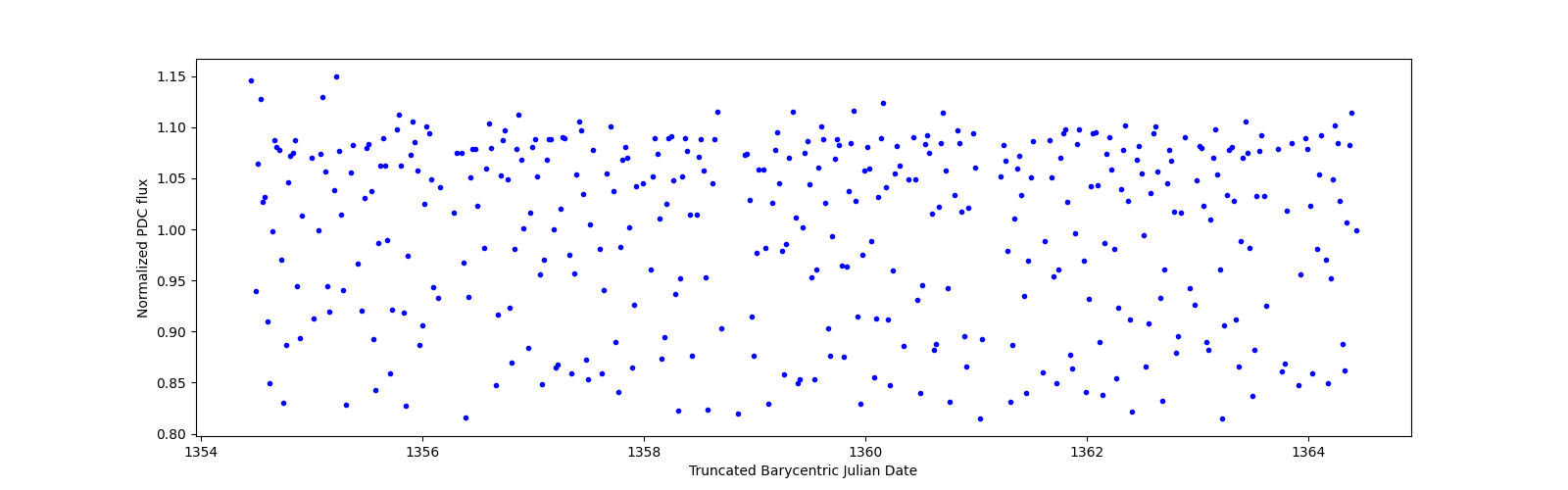 Zoomed-in timeseries plot