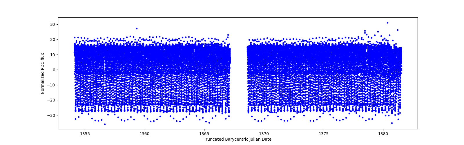 Timeseries plot