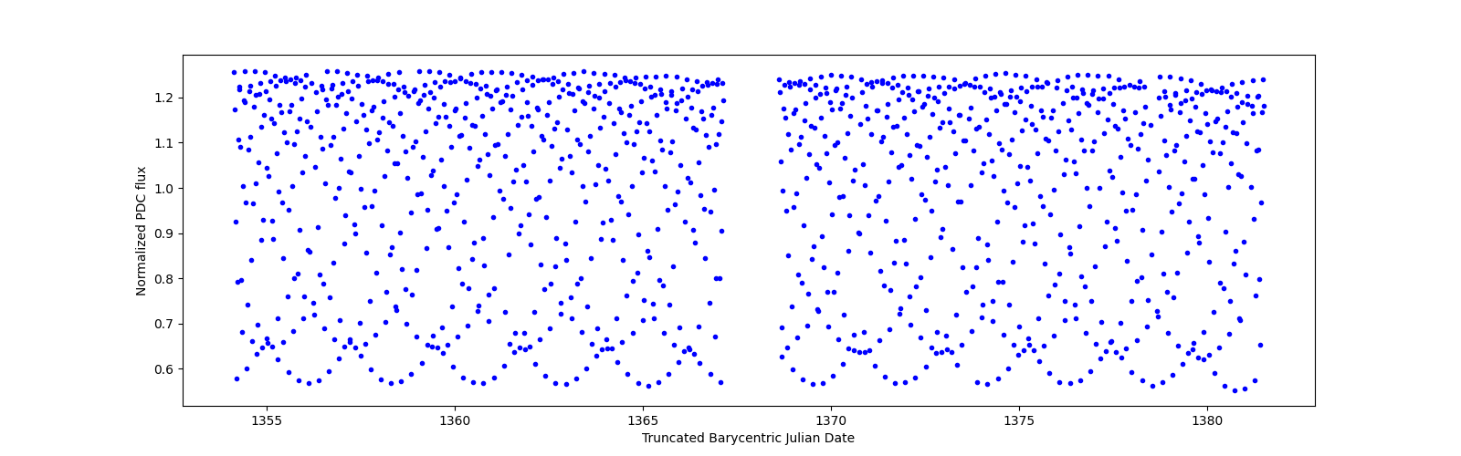 Timeseries plot