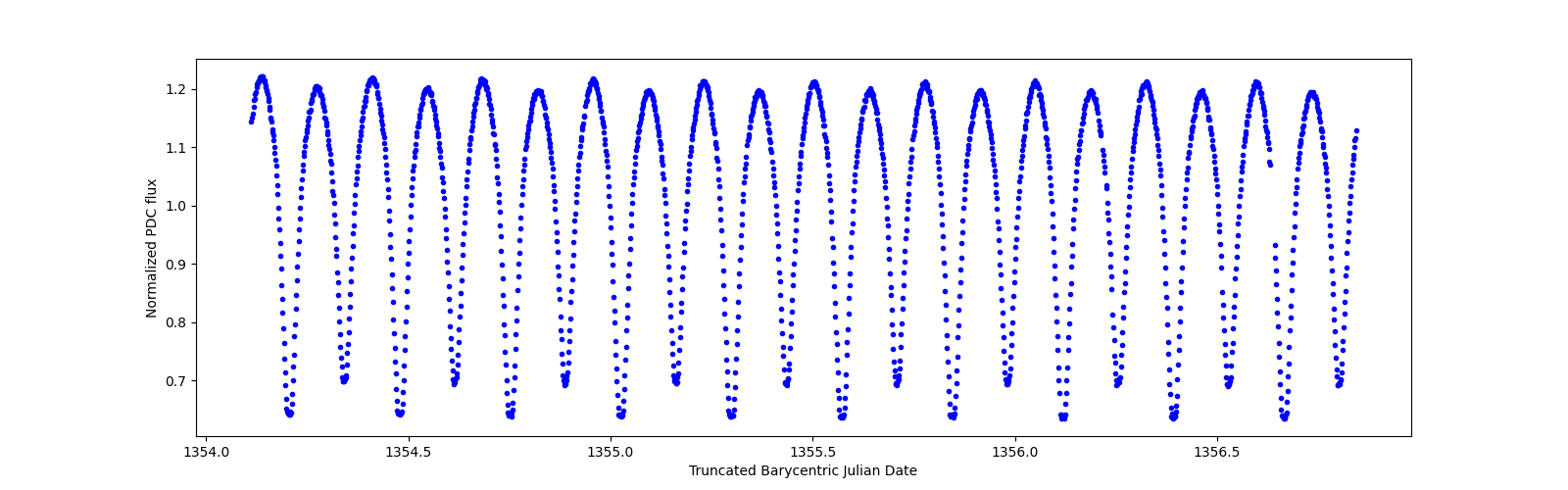 Zoomed-in timeseries plot