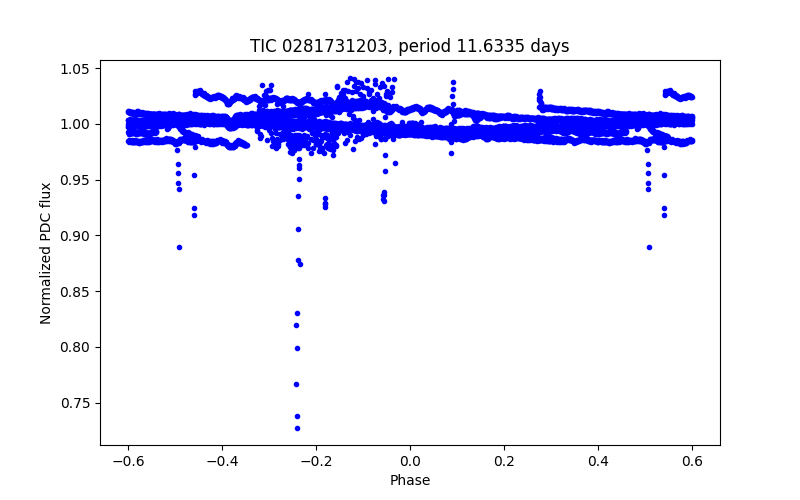 Phase plot