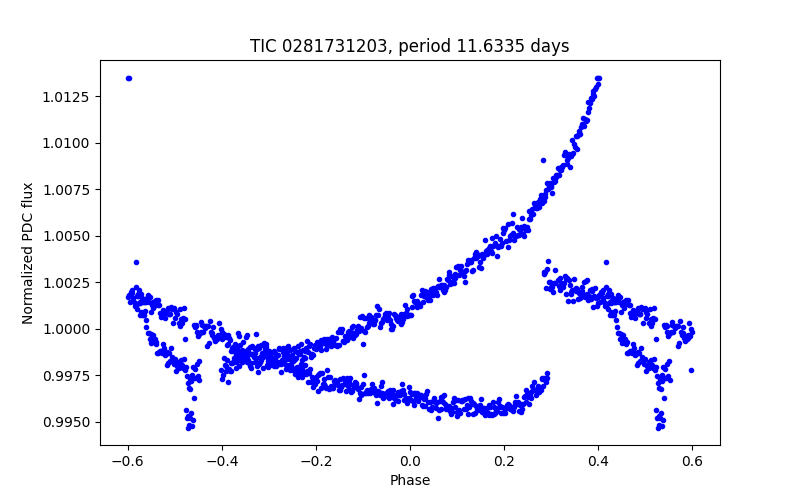 Phase plot