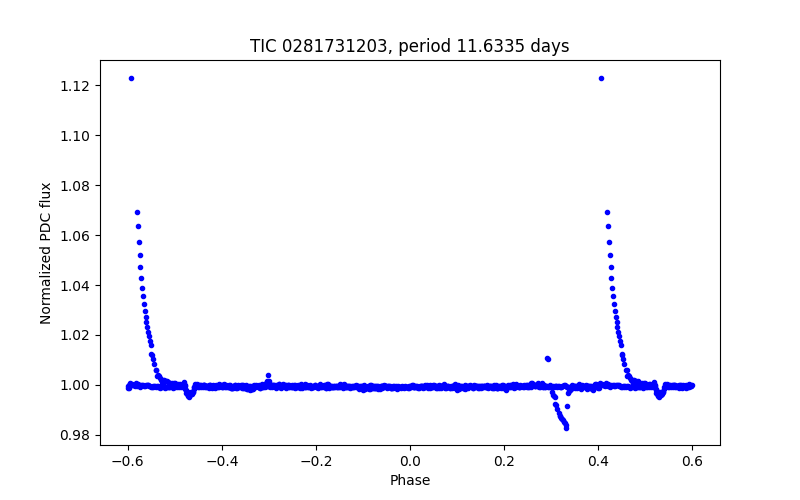 Phase plot