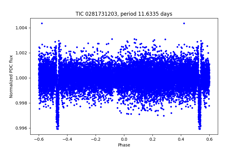 Phase plot