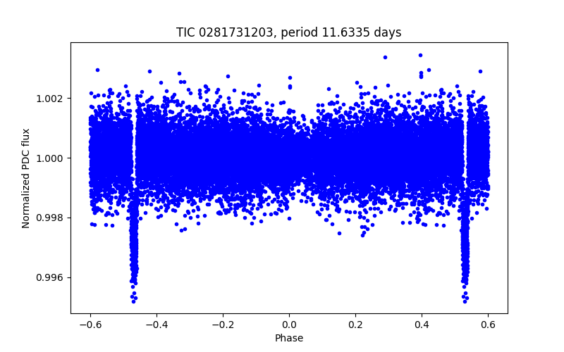 Phase plot