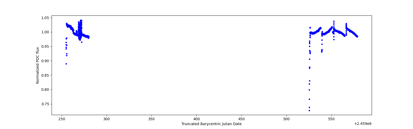 Timeseries plot