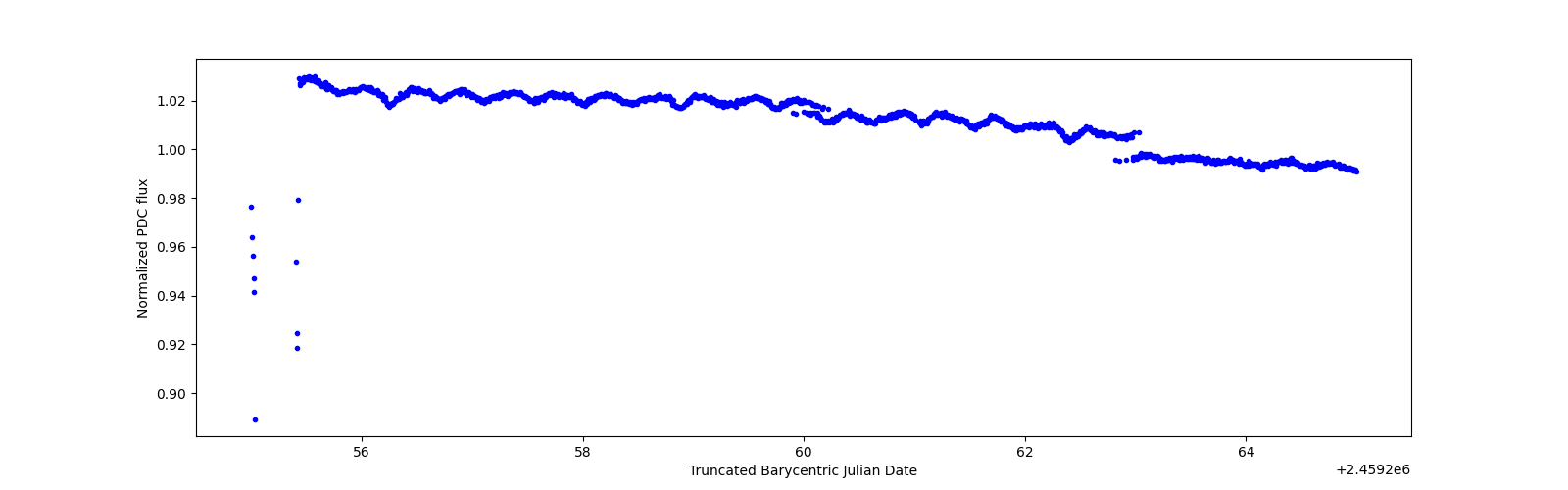 Zoomed-in timeseries plot