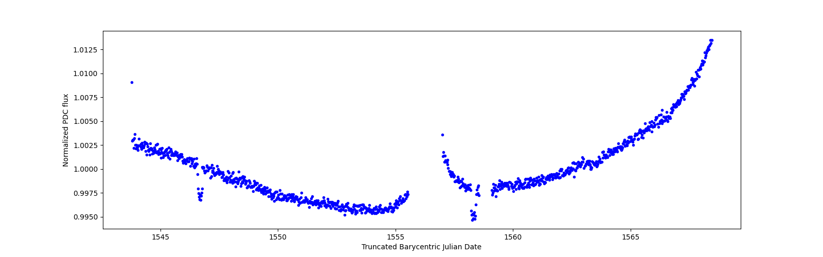 Timeseries plot