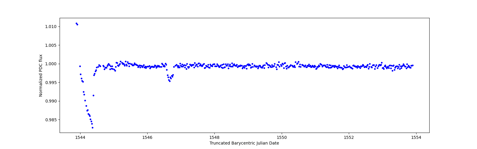 Zoomed-in timeseries plot