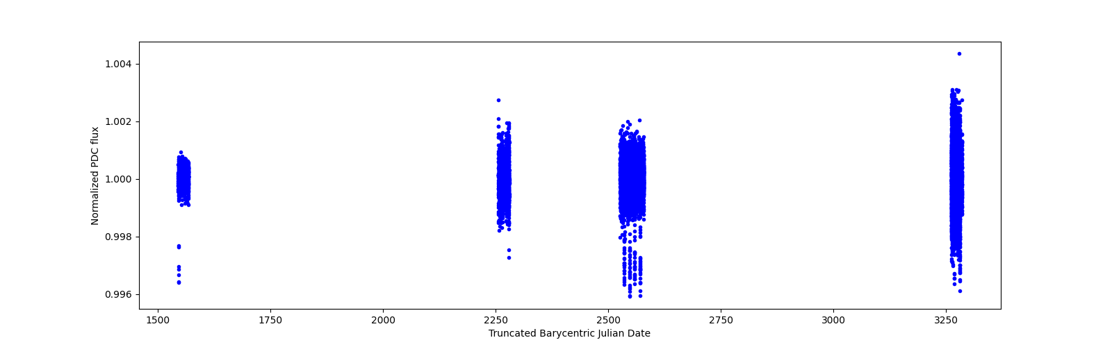 Timeseries plot