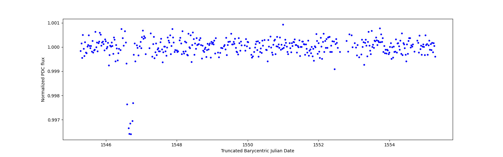 Zoomed-in timeseries plot