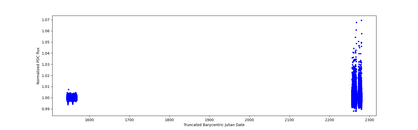 Timeseries plot