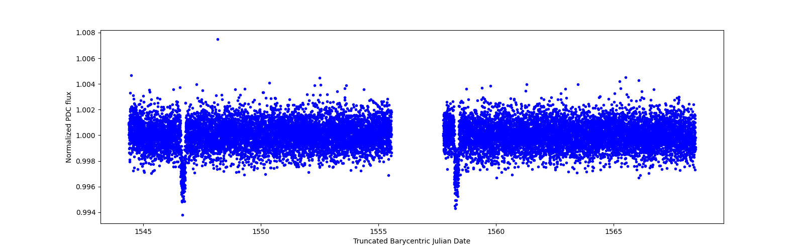 Zoomed-in timeseries plot