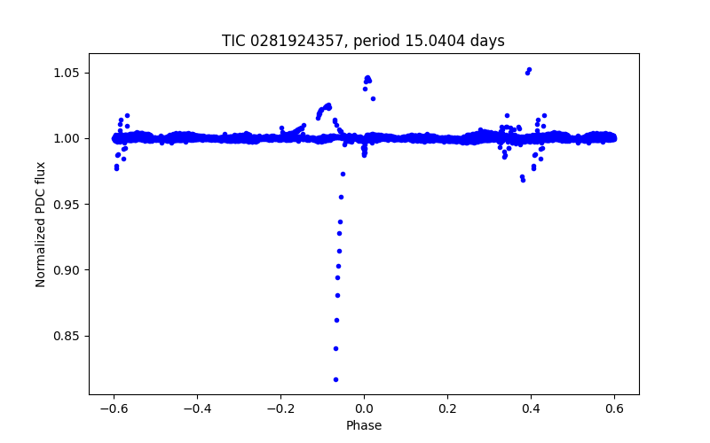 Phase plot